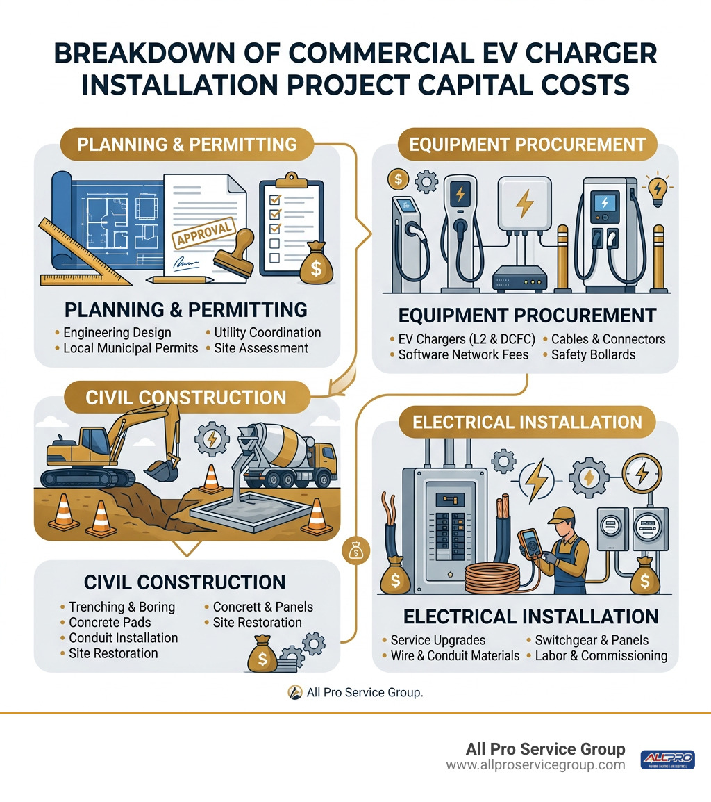 Breakdown of commercial EV charger installation project capital costs infographic Breakdown of commercial EV charger installation project capital costs infographic