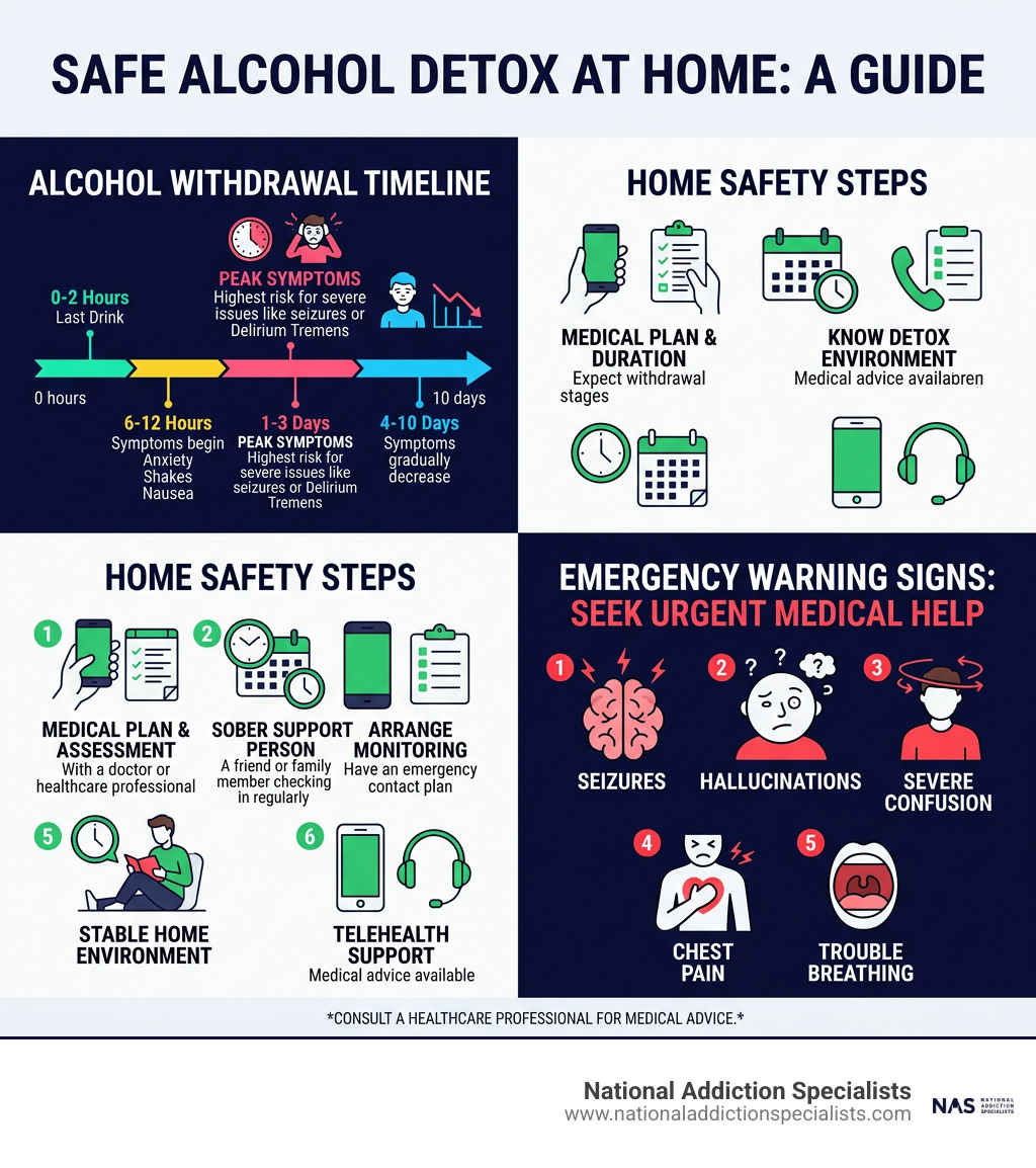 Alcohol withdrawal timeline, home safety steps, and emergency warning signs infographic Alcohol withdrawal timeline, home safety steps, and emergency warning signs infographic