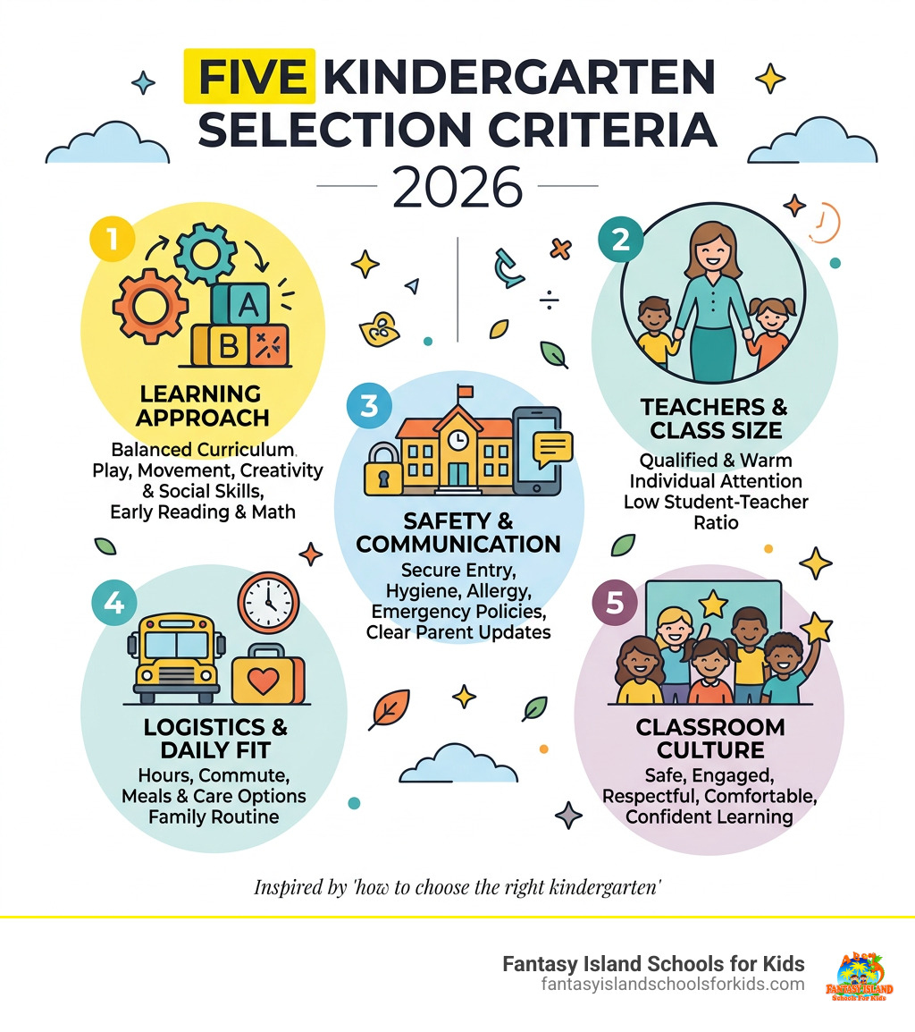 Infographic showing five kindergarten selection criteria: learning, teachers, safety, logistics, culture infographic