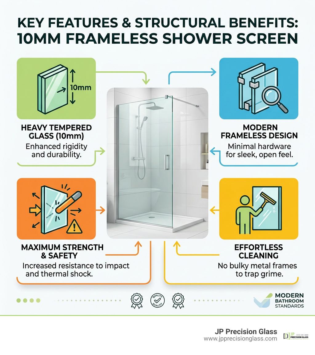 Key features and structural benefits of a 10mm frameless shower screen infographic Key features and structural benefits of a 10mm frameless shower screen infographic