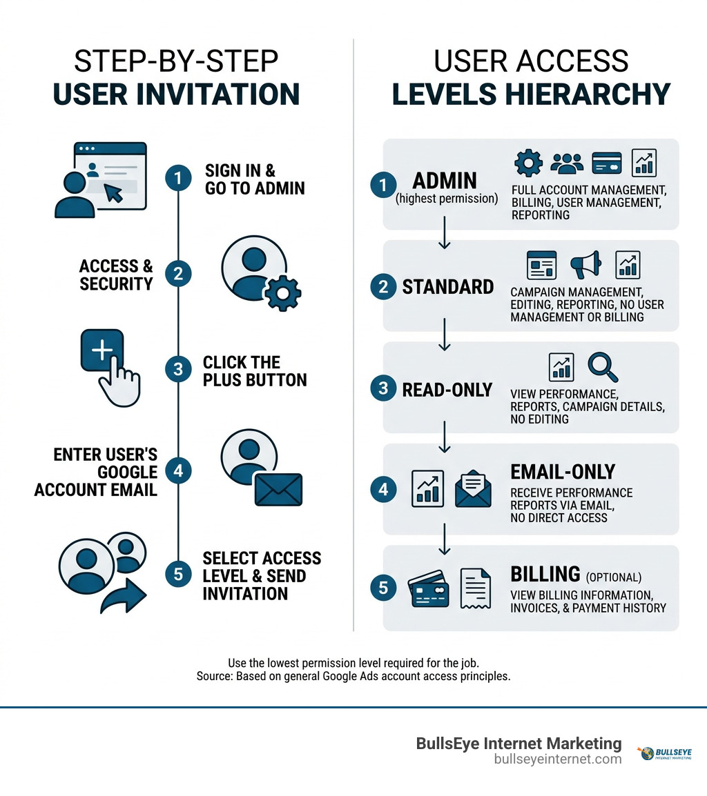 Google Ads user invitation steps and access-level hierarchy infographic Google Ads user invitation steps and access-level hierarchy infographic