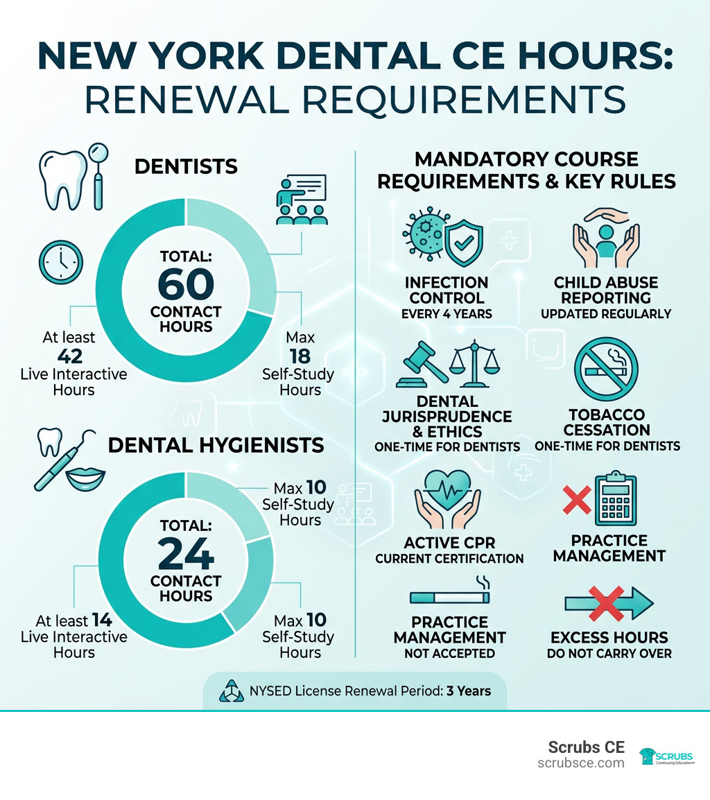 Breakdown of New York dental CE hours and mandatory course requirements infographic Breakdown of New York dental CE hours and mandatory course requirements infographic