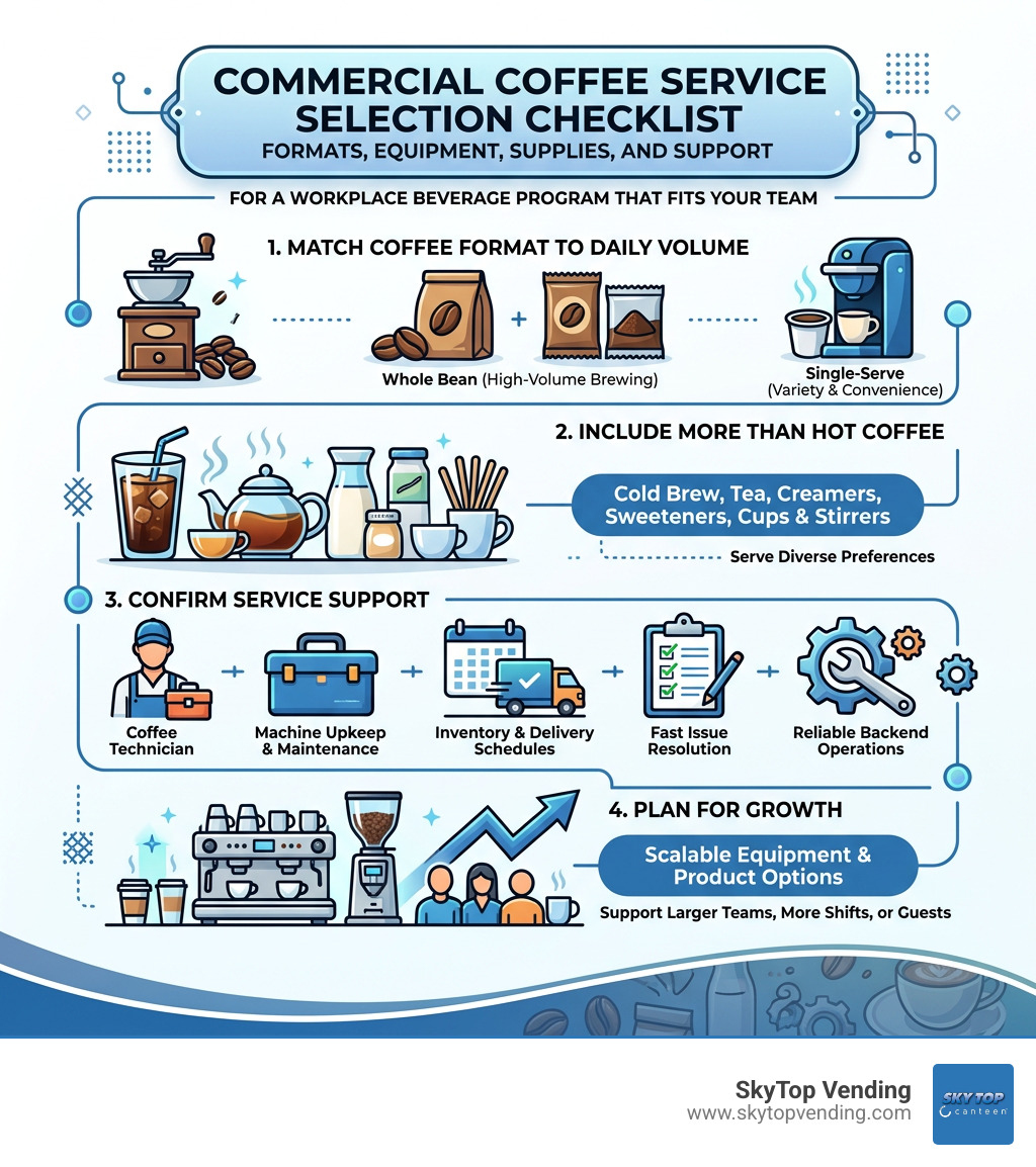 Commercial coffee service selection checklist for formats equipment supplies and support infographic Commercial coffee service selection checklist for formats equipment supplies and support infographic