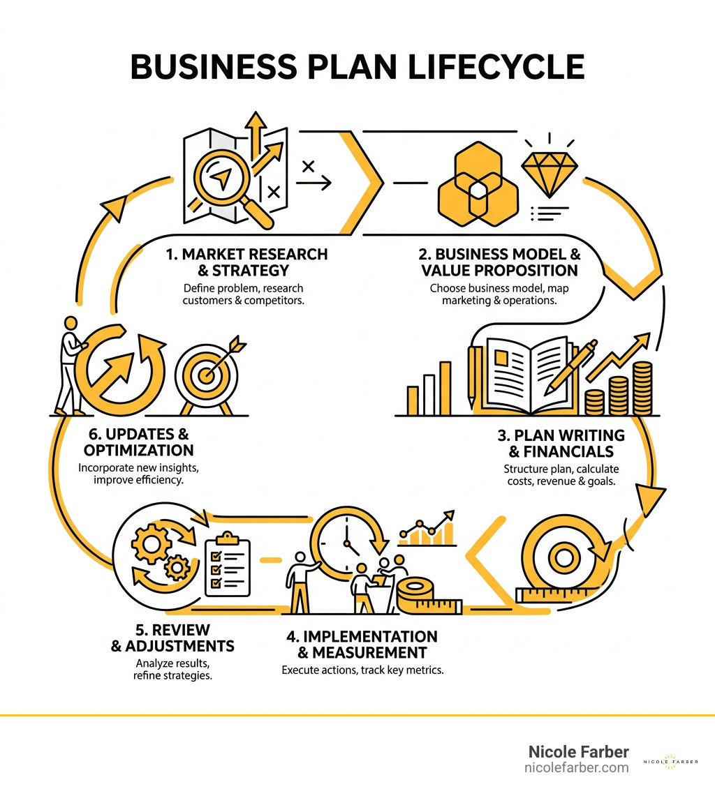 Business plan lifecycle from research and strategy to financial review and updates infographic
