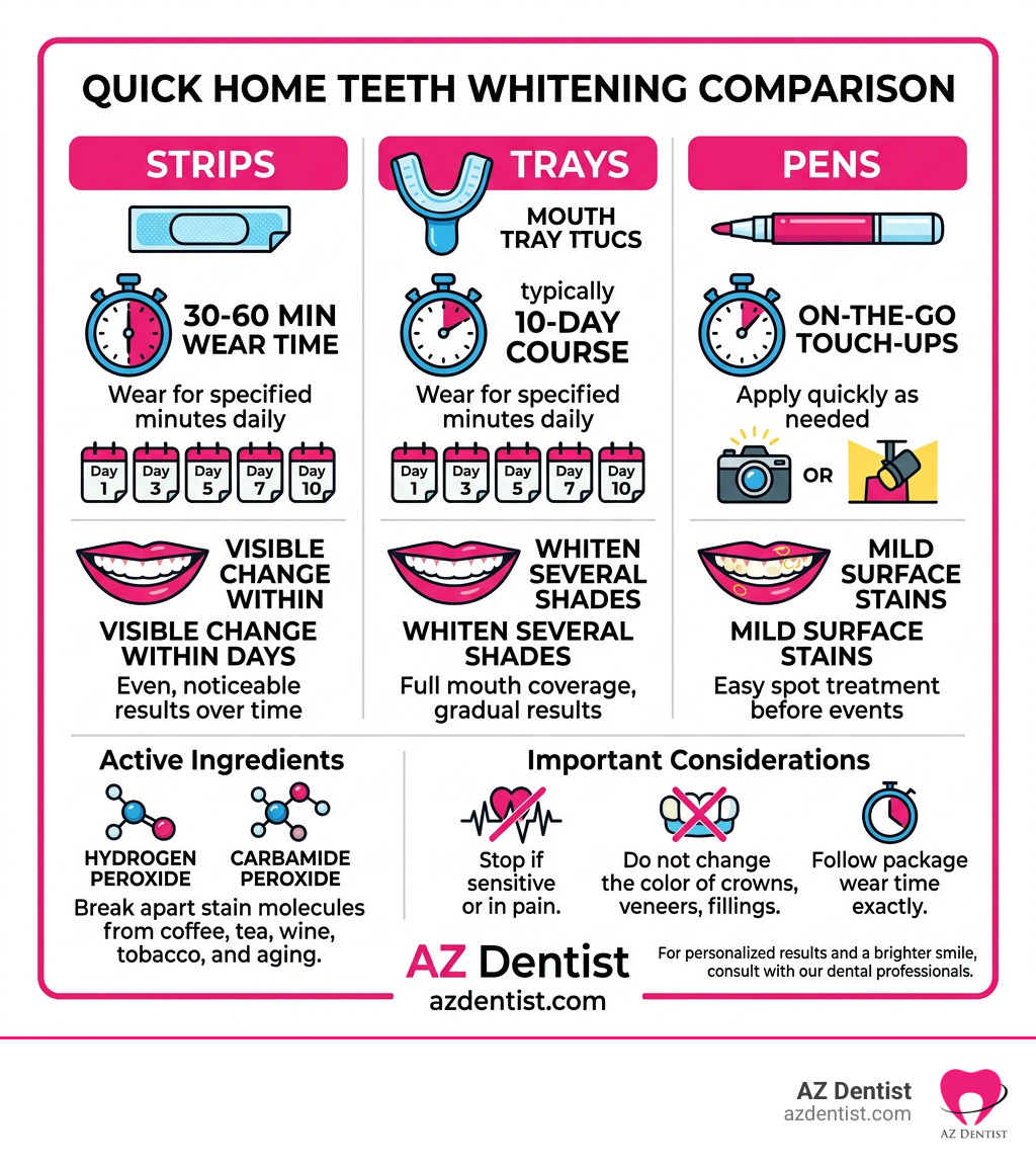 Quick home teeth whitening comparison: strips, trays, pens, treatment time, and results infographic