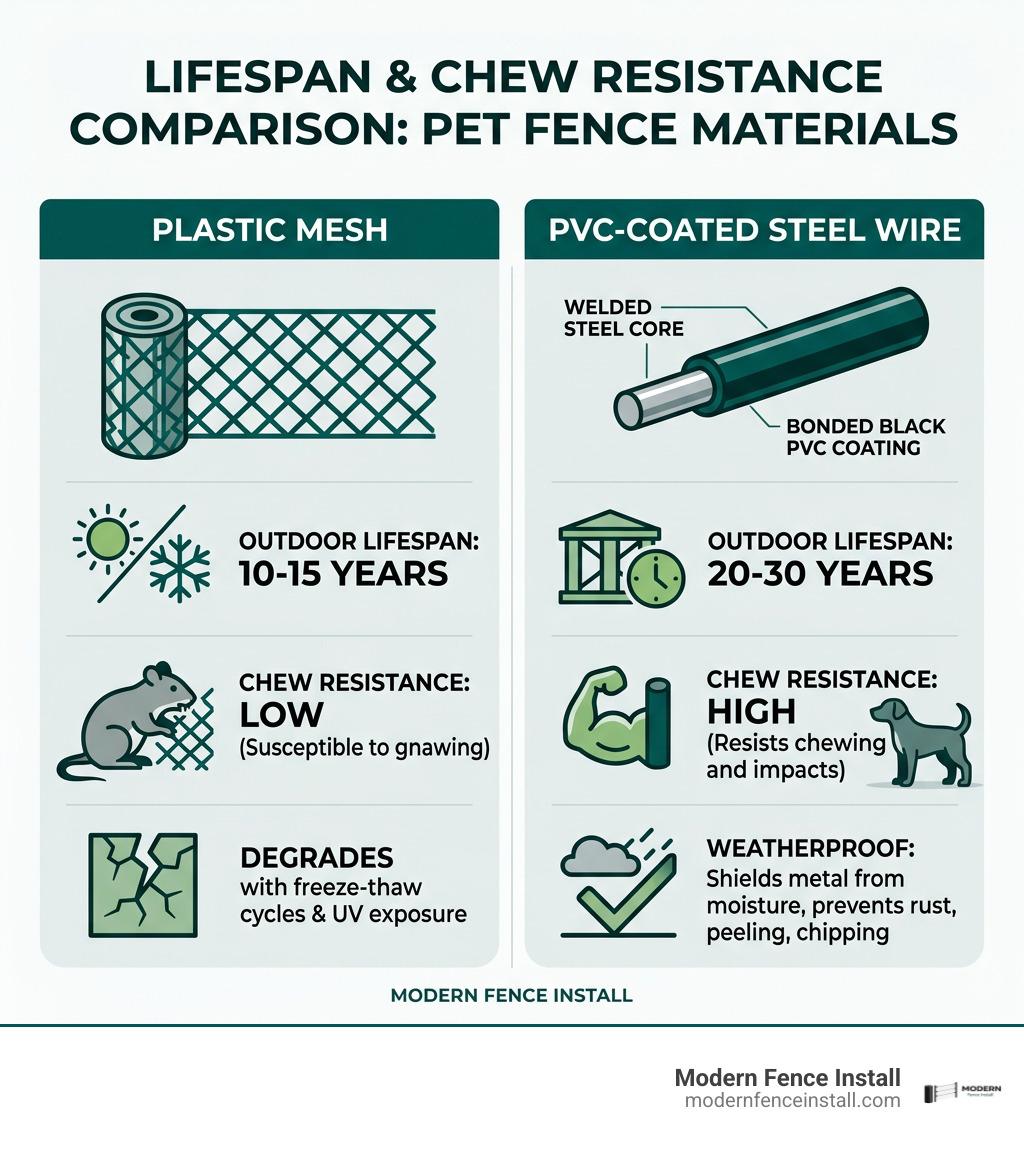 Lifespan and chew resistance comparison between plastic mesh and PVC-coated steel wire infographic