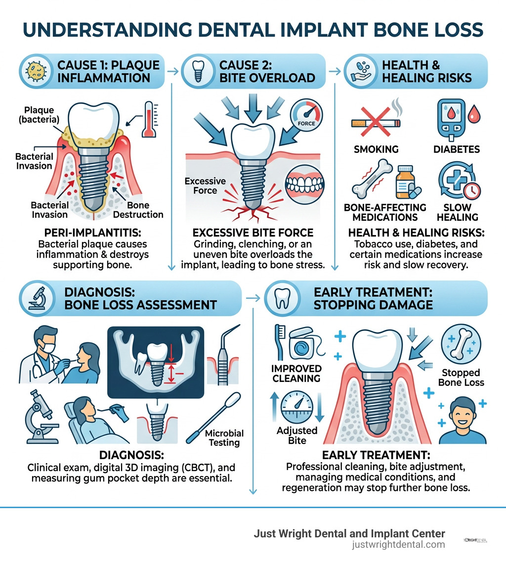 Infographic showing plaque inflammation, bite overload, health risks, diagnosis, and early treatment for implant bone loss