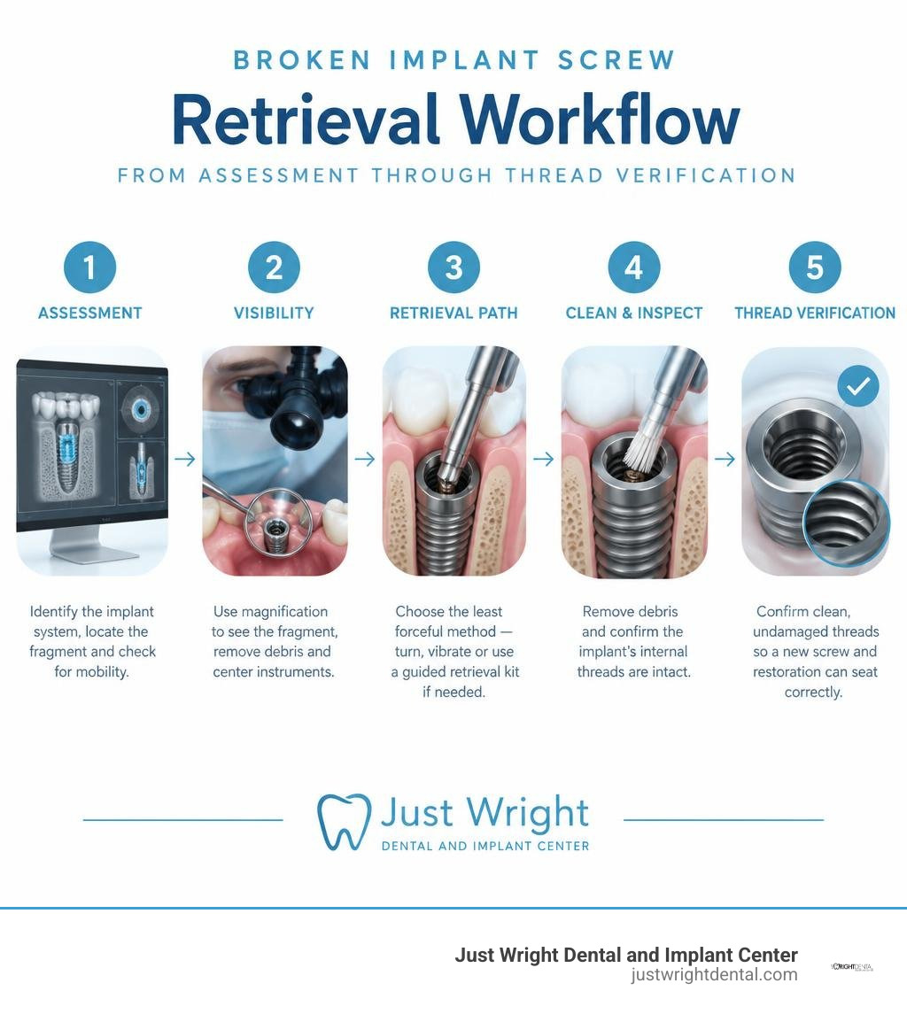 Numbered broken implant screw retrieval workflow from assessment through thread verification infographic Numbered broken implant screw retrieval workflow from assessment through thread verification infographic