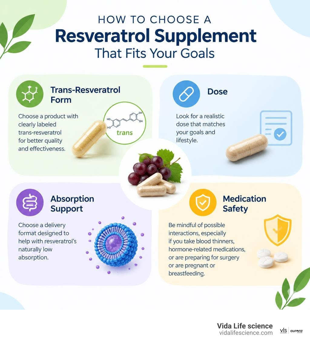 Infographic showing four resveratrol supplement selection checks: trans-resveratrol form, dose, absorption support, and