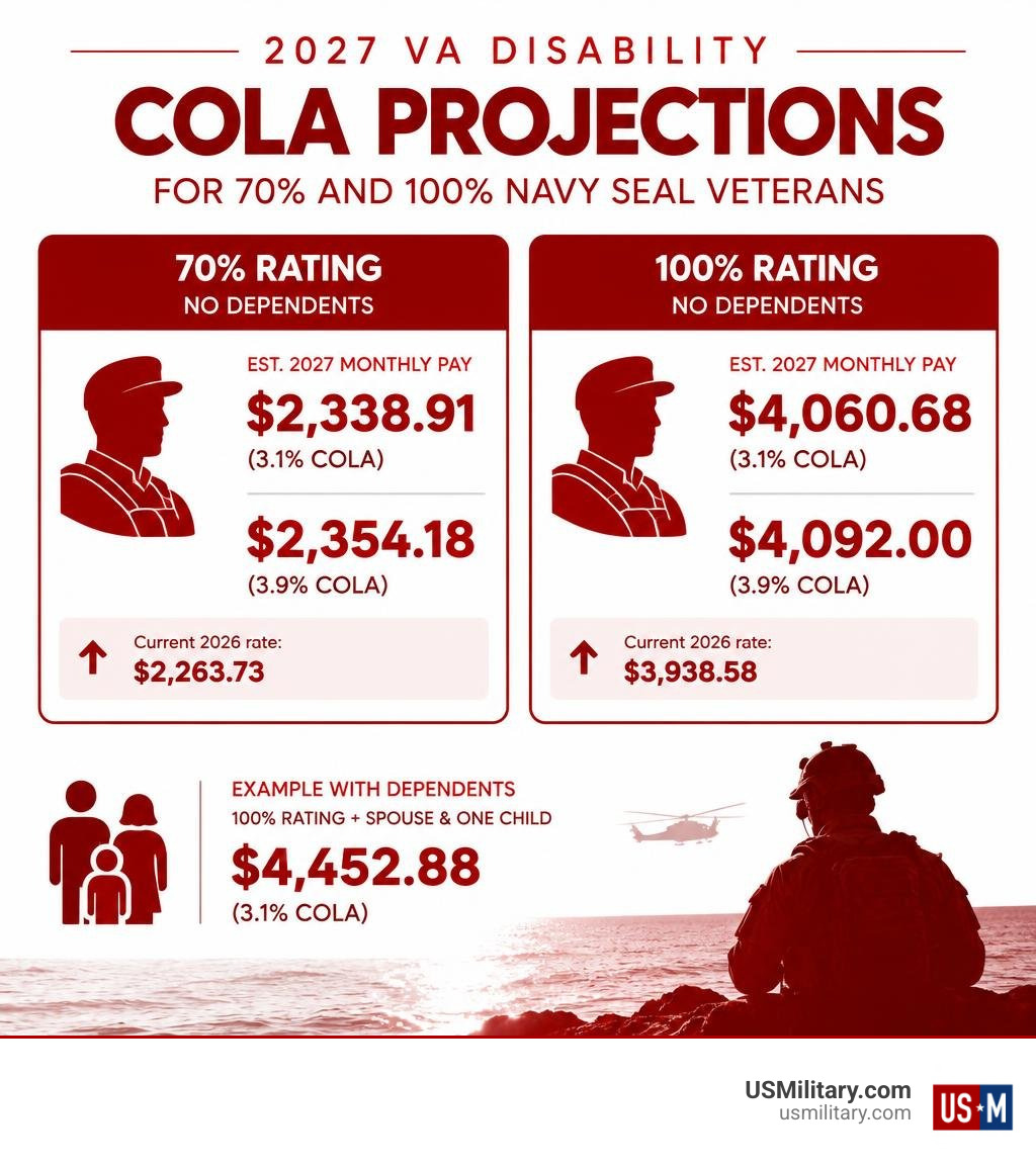 2027 VA disability COLA projections for 70% and 100% Navy SEAL veterans infographic 2027 VA disability COLA projections for 70% and 100% Navy SEAL veterans infographic