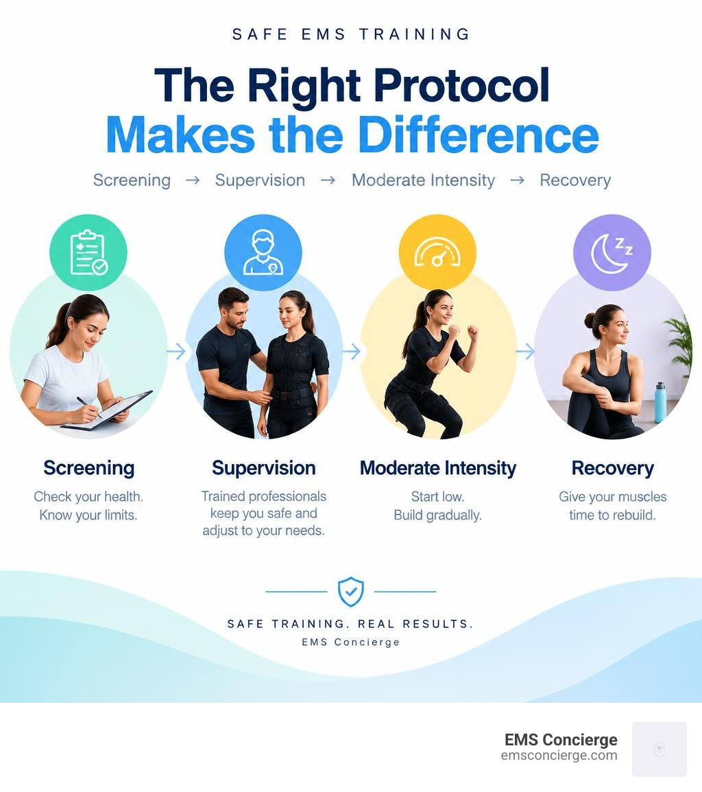 Infographic showing safe EMS training: screening, supervision, moderate intensity, recovery infographic