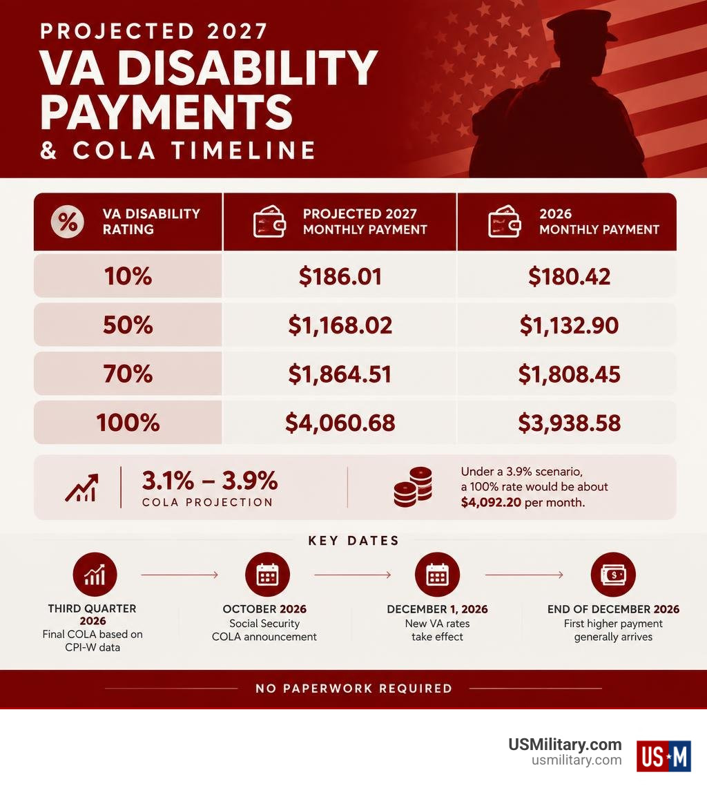 Infographic showing projected 2027 VA disability payments and COLA timeline infographic Infographic showing projected 2027 VA disability payments and COLA timeline infographic