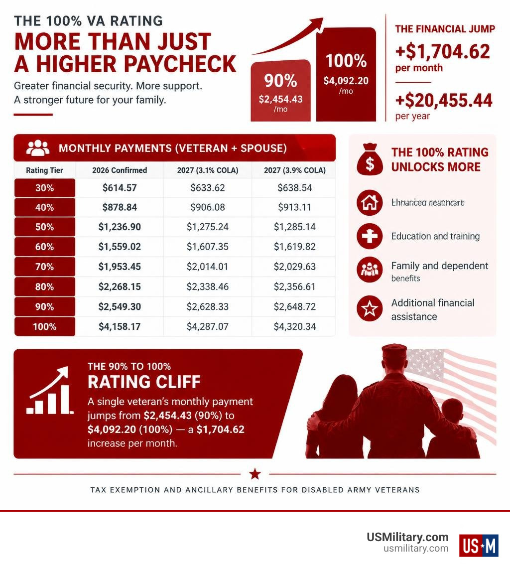 Infographic highlighting the financial jump and ancillary value of a 100 percent VA rating infographic Infographic highlighting the financial jump and ancillary value of a 100 percent VA rating infographic