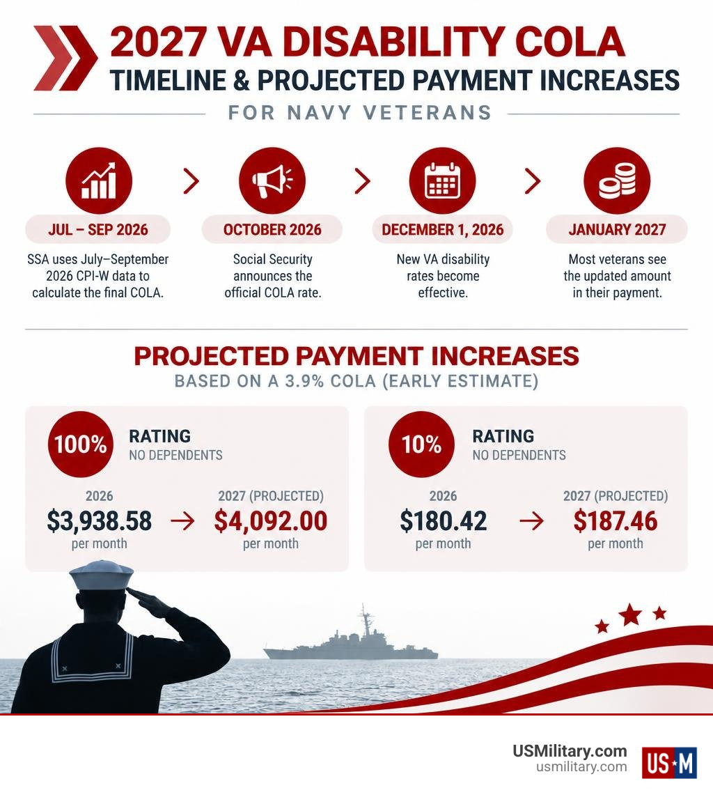 Infographic showing 2027 VA disability COLA timeline and projected payment increases infographic Infographic showing 2027 VA disability COLA timeline and projected payment increases infographic