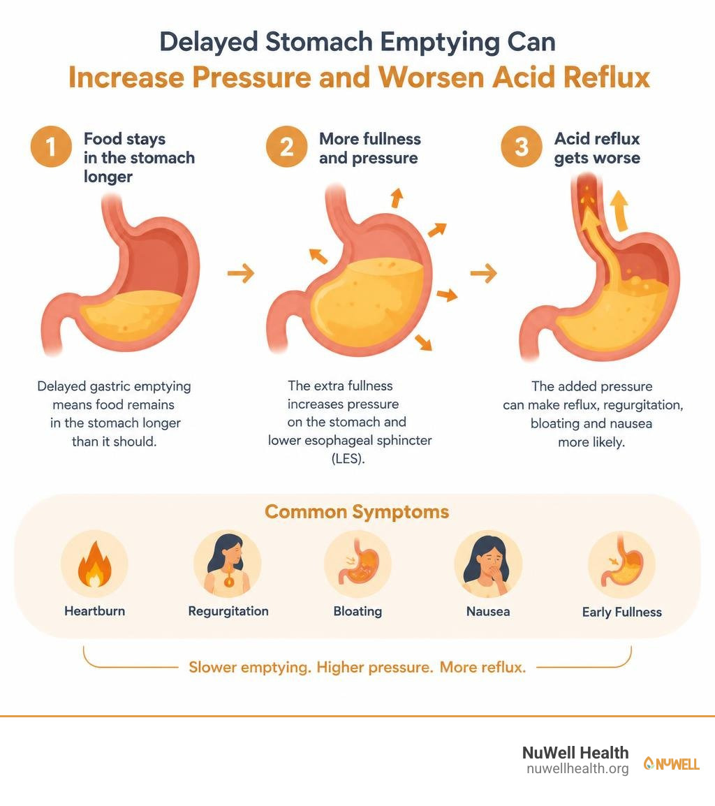 Infographic showing how delayed stomach emptying can increase pressure and worsen acid reflux infographic