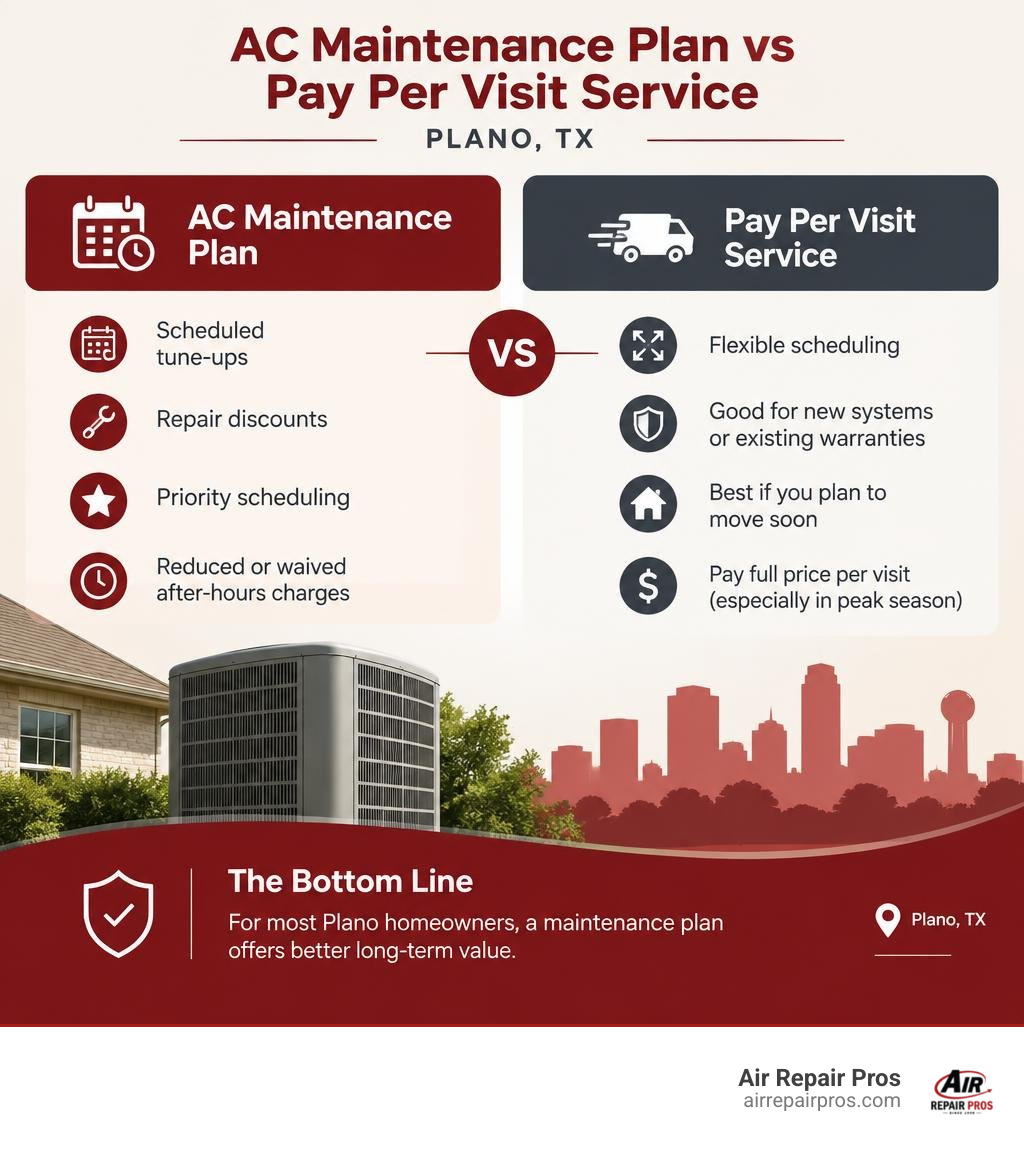 Comparison of AC maintenance plans and pay per visit service in Plano TX infographic