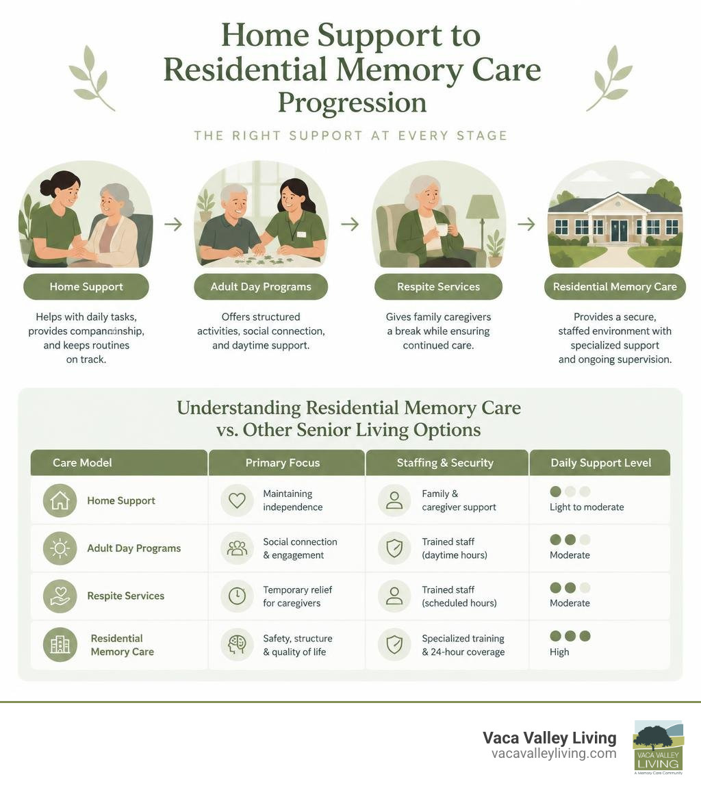 Home support to residential memory care progression infographic Home support to residential memory care progression infographic