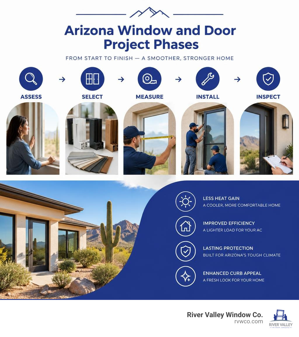 Arizona window and door project phases: assess, select, measure, install, inspect infographic Arizona window and door project phases: assess, select, measure, install, inspect infographic