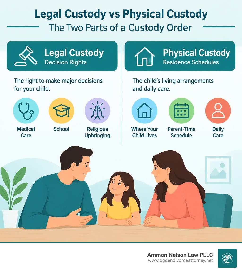 Infographic comparing legal custody decision rights with physical custody residence schedules infographic Infographic comparing legal custody decision rights with physical custody residence schedules infographic