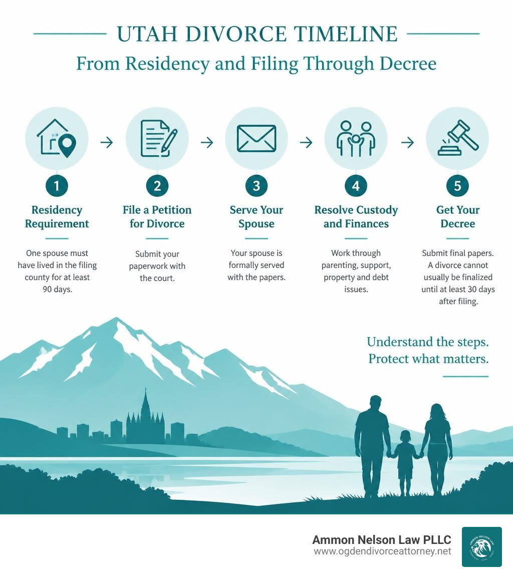 Utah divorce timeline from residency and filing through decree infographic Utah divorce timeline from residency and filing through decree infographic