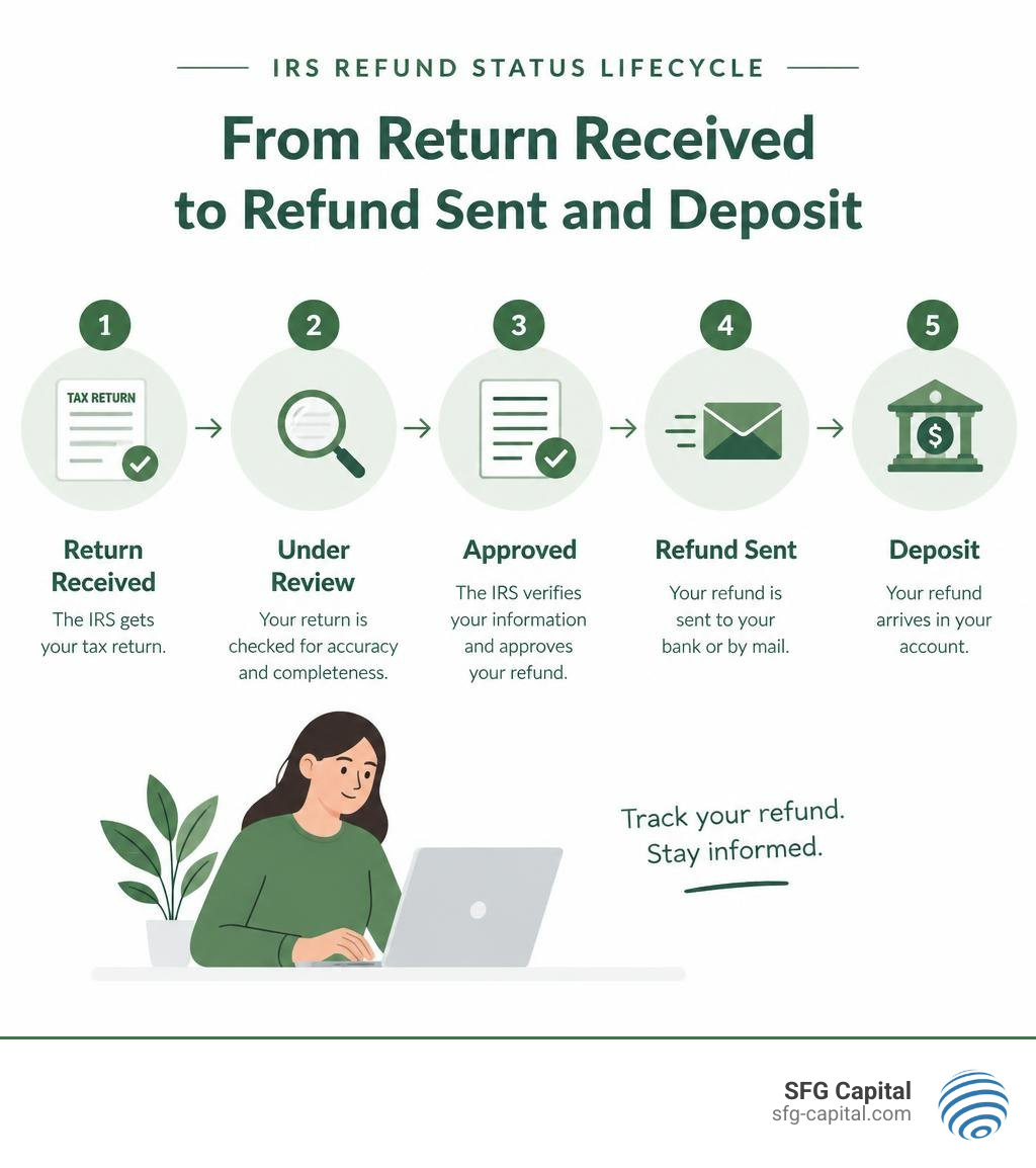 IRS refund status lifecycle from return received to refund sent and deposit infographic