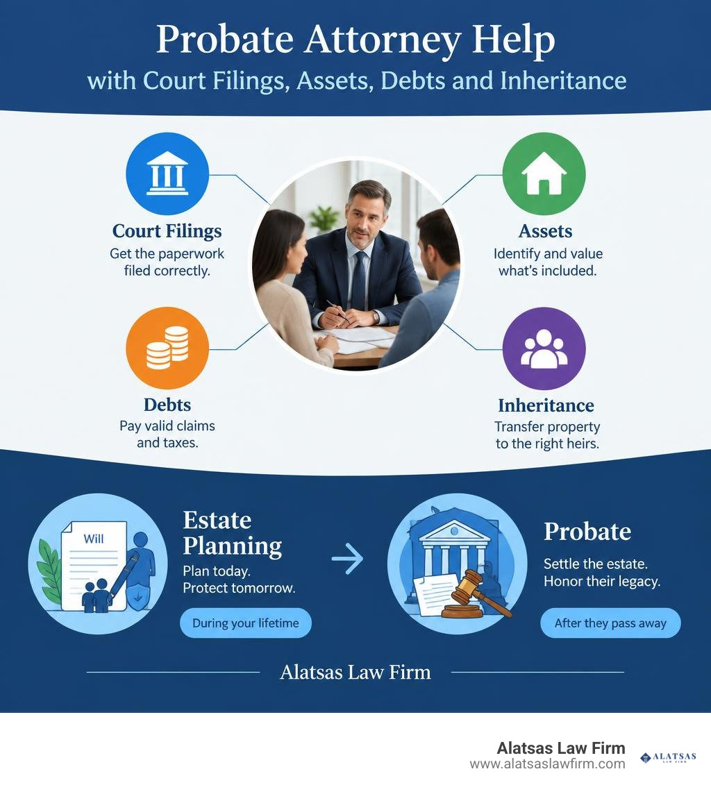 Infographic showing probate attorney help with court filings assets debts and inheritance infographic Infographic showing probate attorney help with court filings assets debts and inheritance infographic