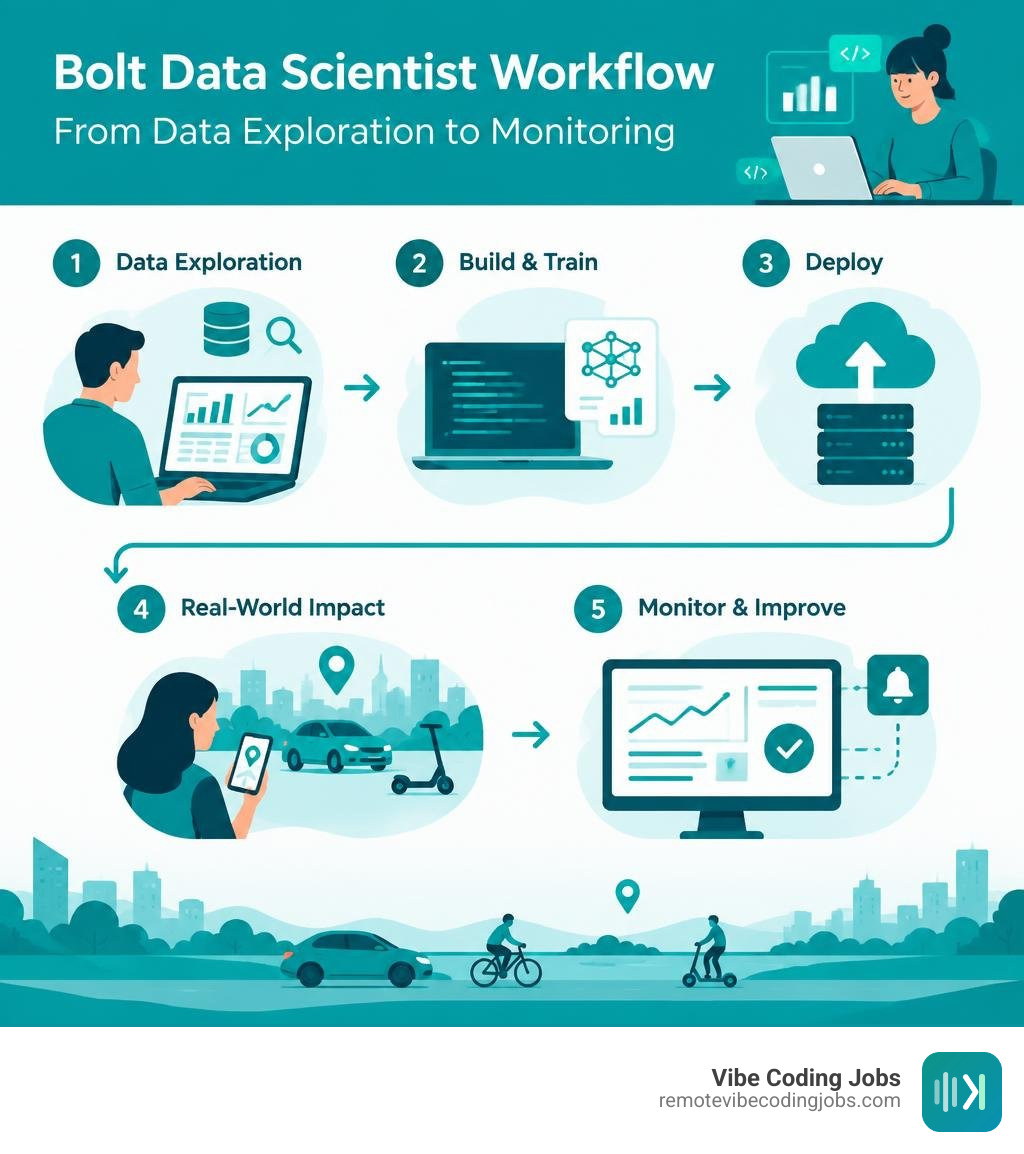 Bolt data scientist workflow from data exploration to monitoring infographic