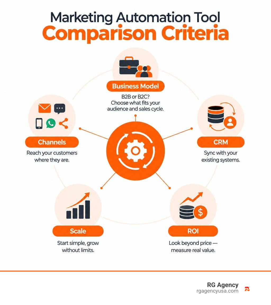 Marketing automation tool comparison criteria: business model, channels, CRM, scale, ROI infographic Marketing automation tool comparison criteria: business model, channels, CRM, scale, ROI infographic