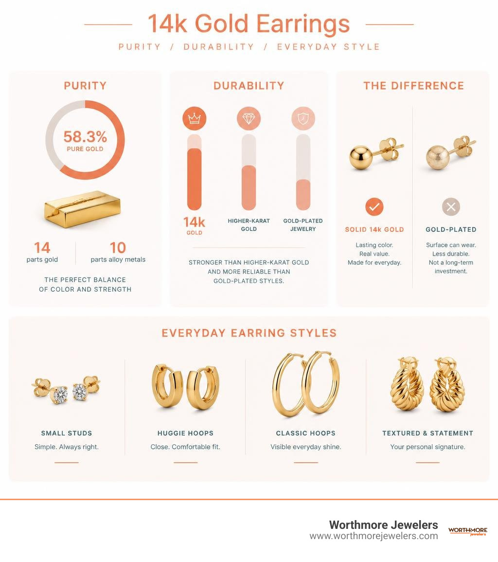 Infographic comparing 14k gold purity, durability, and everyday earring styles infographic Infographic comparing 14k gold purity, durability, and everyday earring styles infographic