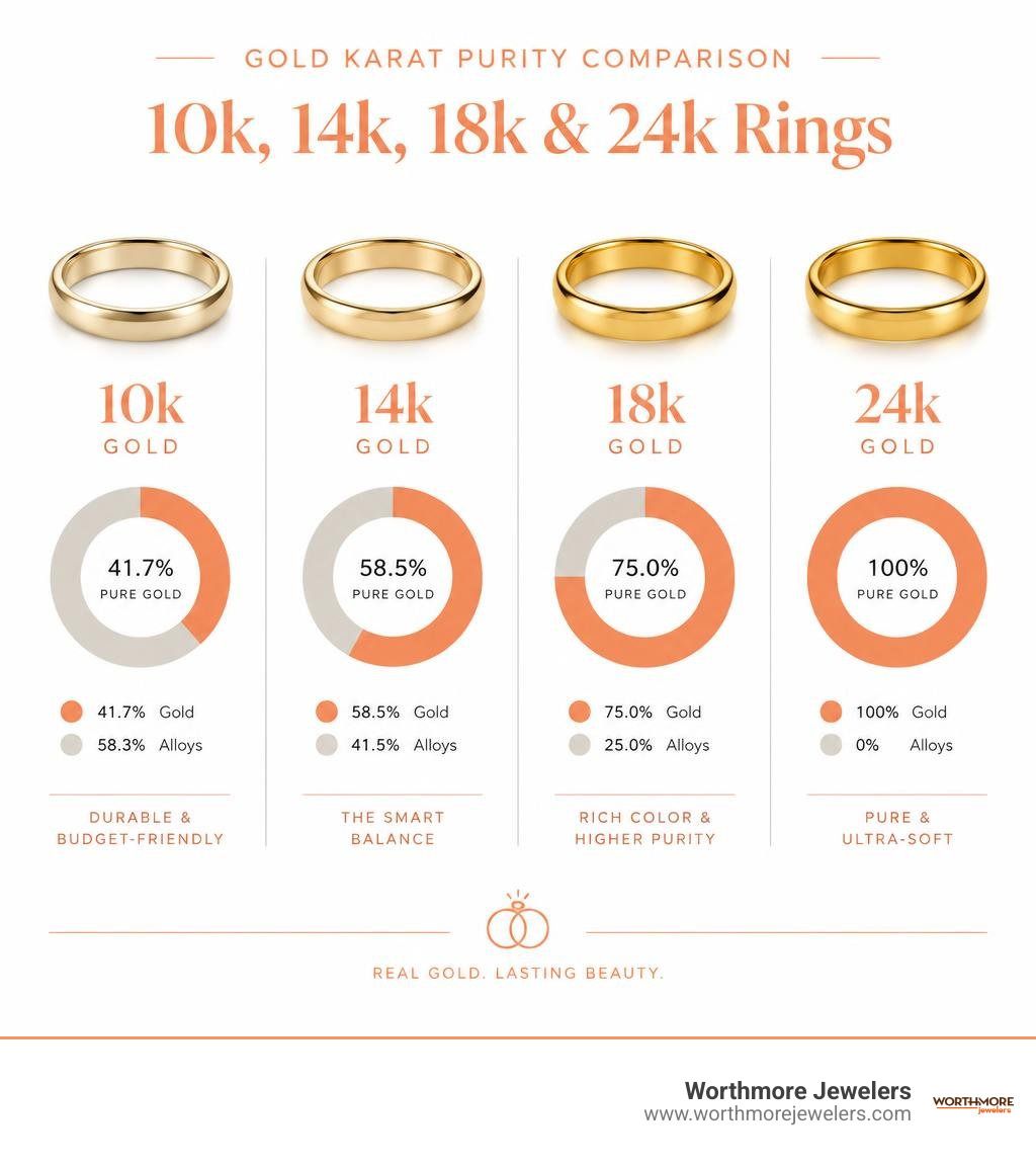 Gold karat purity comparison for 10k, 14k, 18k, and 24k rings infographic Gold karat purity comparison for 10k, 14k, 18k, and 24k rings infographic