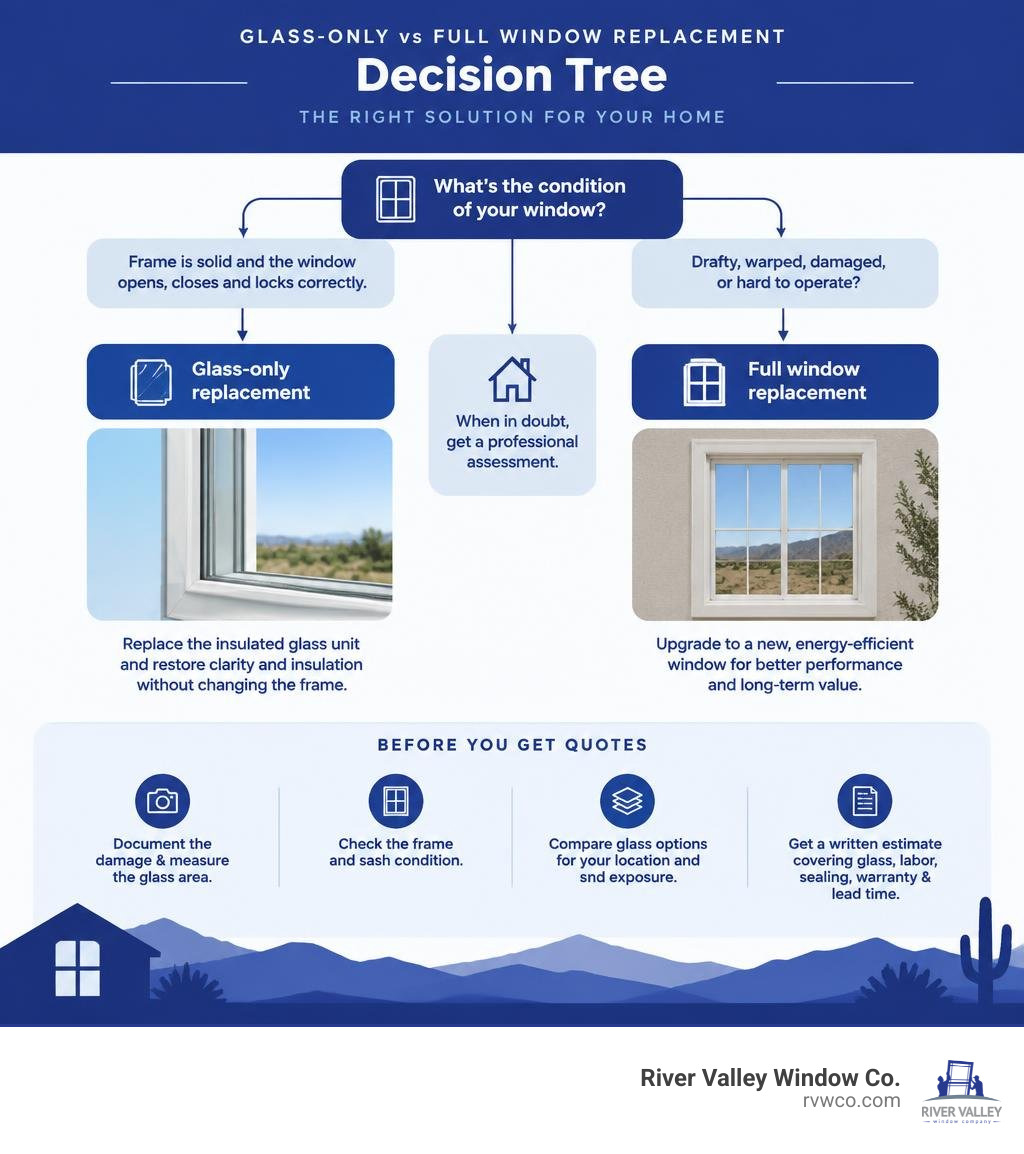 glass-only vs full window replacement decision tree infographic glass-only vs full window replacement decision tree infographic