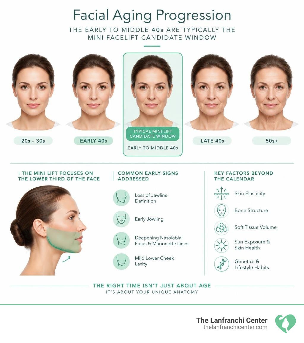 Facial aging progression infographic showing the early to middle 40s as the typical mini facelift candidate window Facial aging progression infographic showing the early to middle 40s as the typical mini facelift candidate window