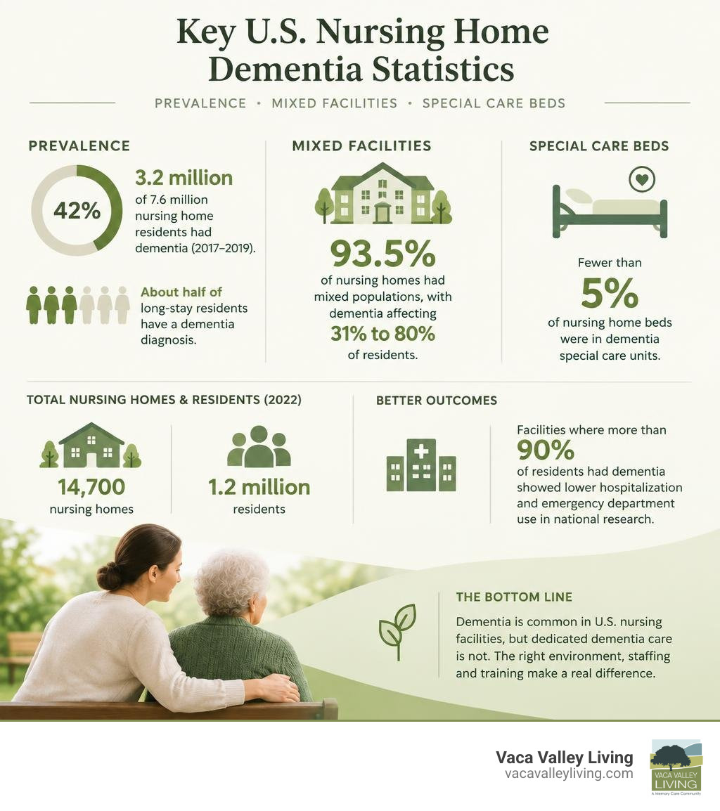 Key U.S. nursing home dementia statistics: prevalence, mixed facilities, and special care beds infographic