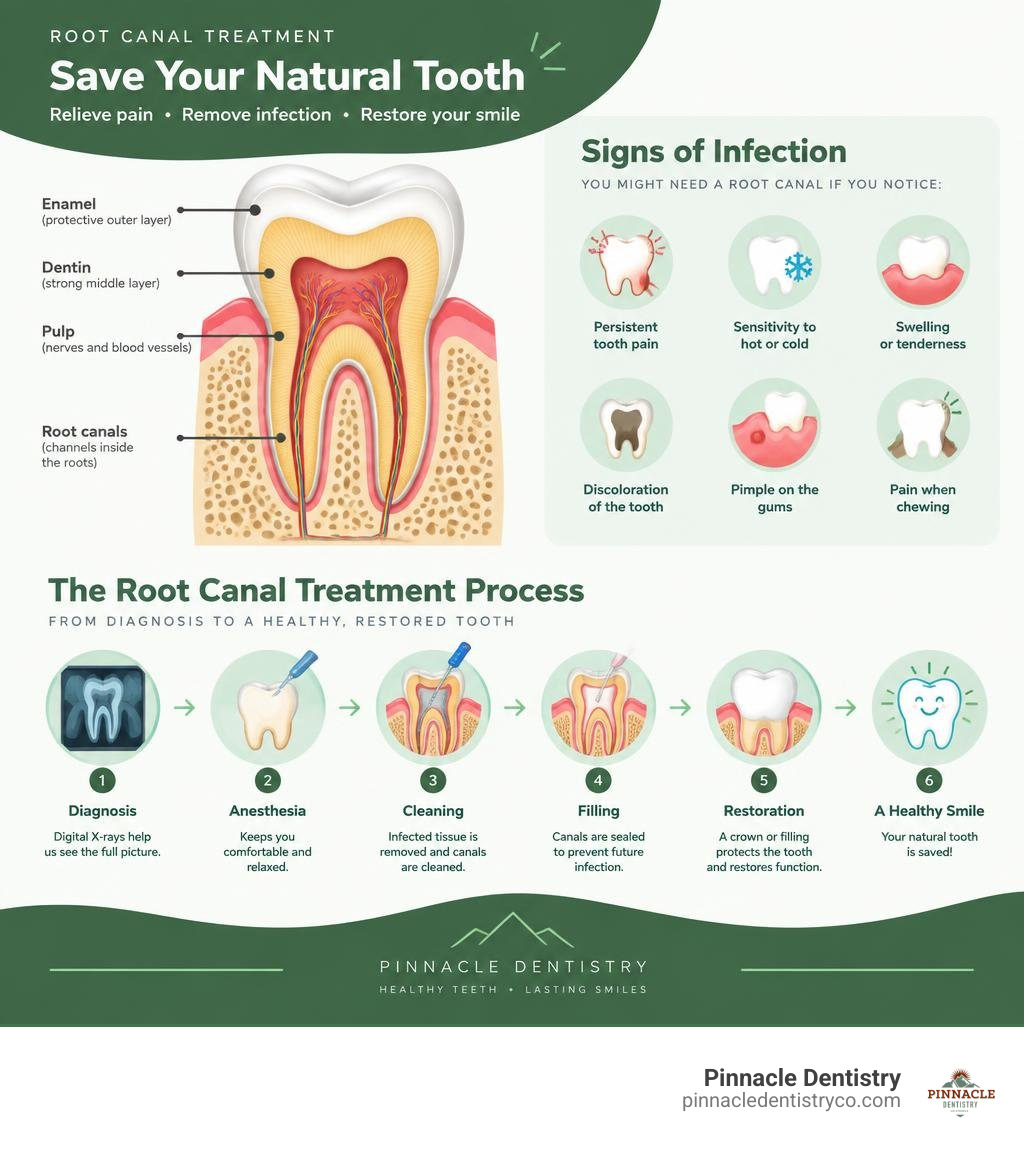 Colorful root canal treatment infographic showing tooth anatomy, infection warning signs, and the key treatment steps from