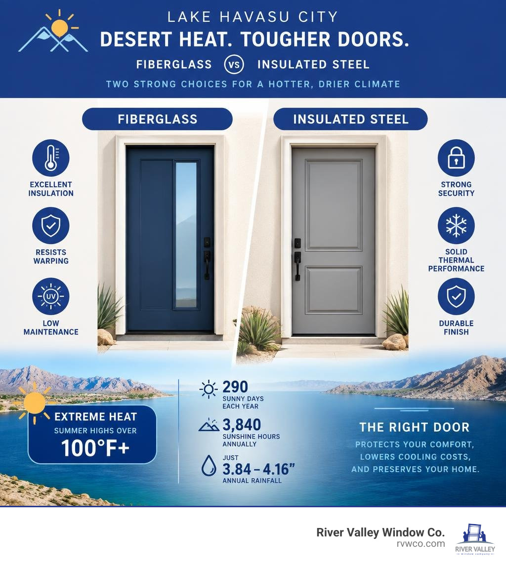 Infographic comparing fiberglass and insulated steel doors for Lake Havasu desert heat infographic Infographic comparing fiberglass and insulated steel doors for Lake Havasu desert heat infographic