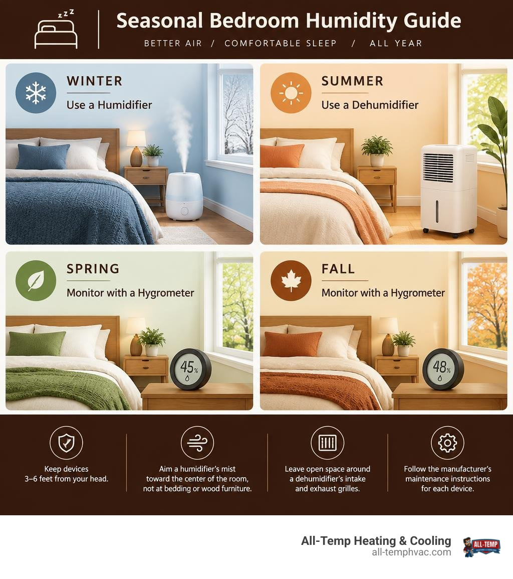 Colorful seasonal bedroom humidity guide showing winter humidifier use, summer dehumidifier use, spring and fall hygrometer