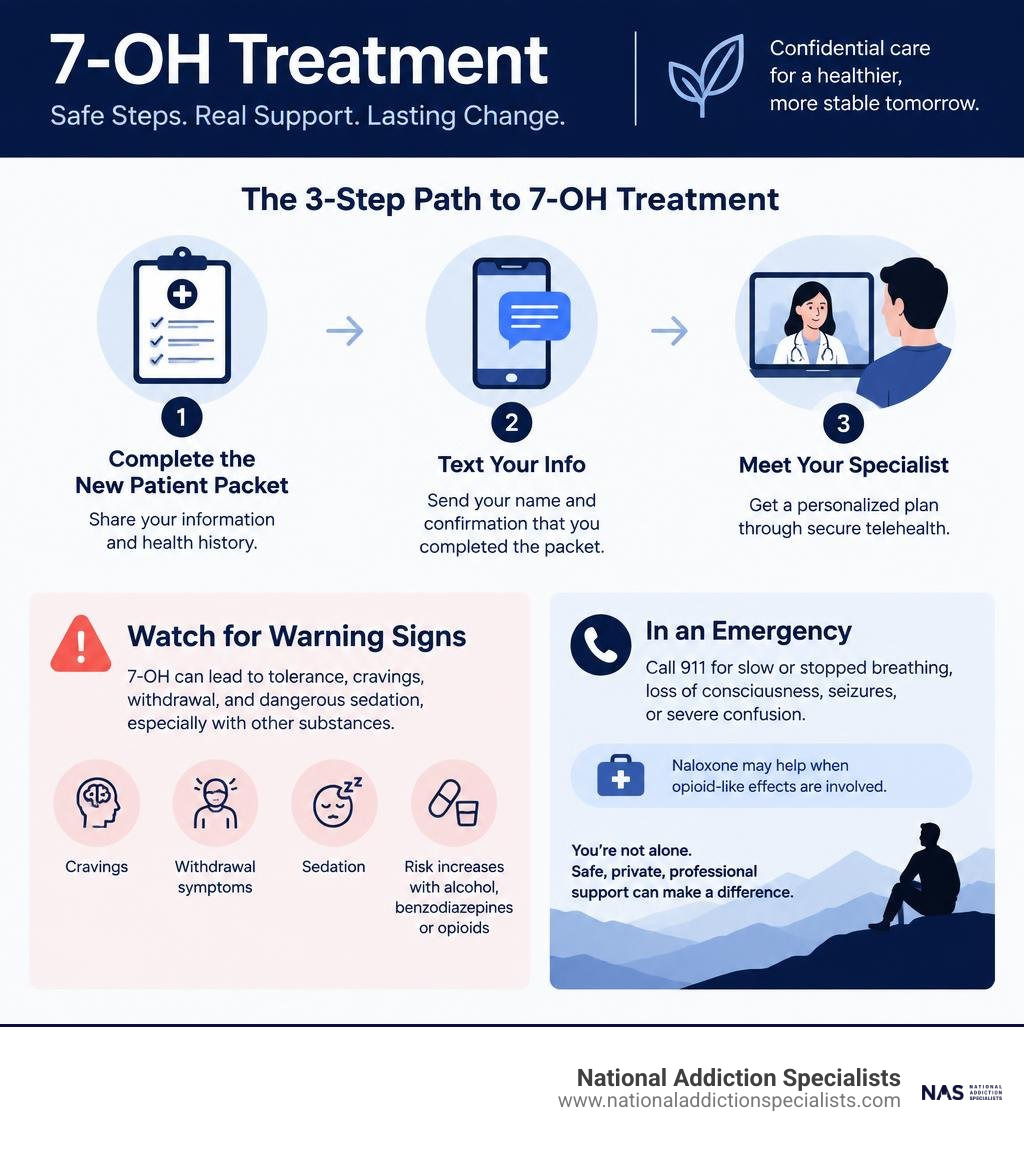 Infographic showing 7-OH treatment steps and warning signs infographic Infographic showing 7-OH treatment steps and warning signs infographic