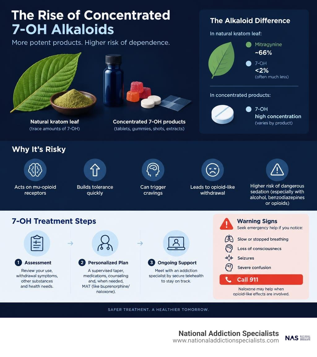 Rise of concentrated 7-OH alkaloids and dependence risks infographic Rise of concentrated 7-OH alkaloids and dependence risks infographic