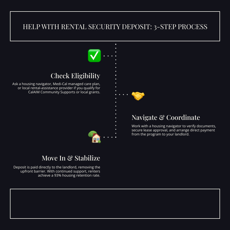 Rental deposit assistance steps: eligibility, housing navigator, landlord payment, move-in infographic Rental deposit assistance steps: eligibility, housing navigator, landlord payment, move-in infographic
