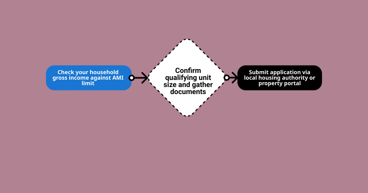 Income-restricted apartment search: check AMI, gather documents, apply, and maintain waitlist infographic Income-restricted apartment search: check AMI, gather documents, apply, and maintain waitlist infographic