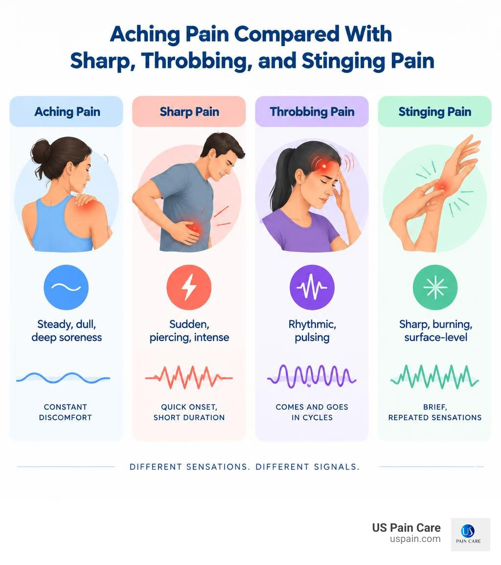 Aching pain compared with sharp, throbbing, and stinging pain infographic