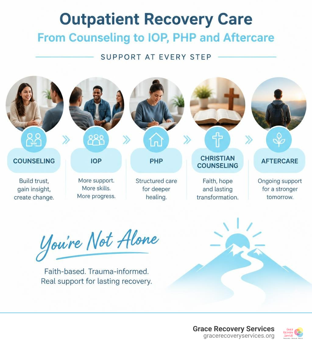 Outpatient recovery care levels from counseling to IOP PHP and aftercare infographic Outpatient recovery care levels from counseling to IOP PHP and aftercare infographic