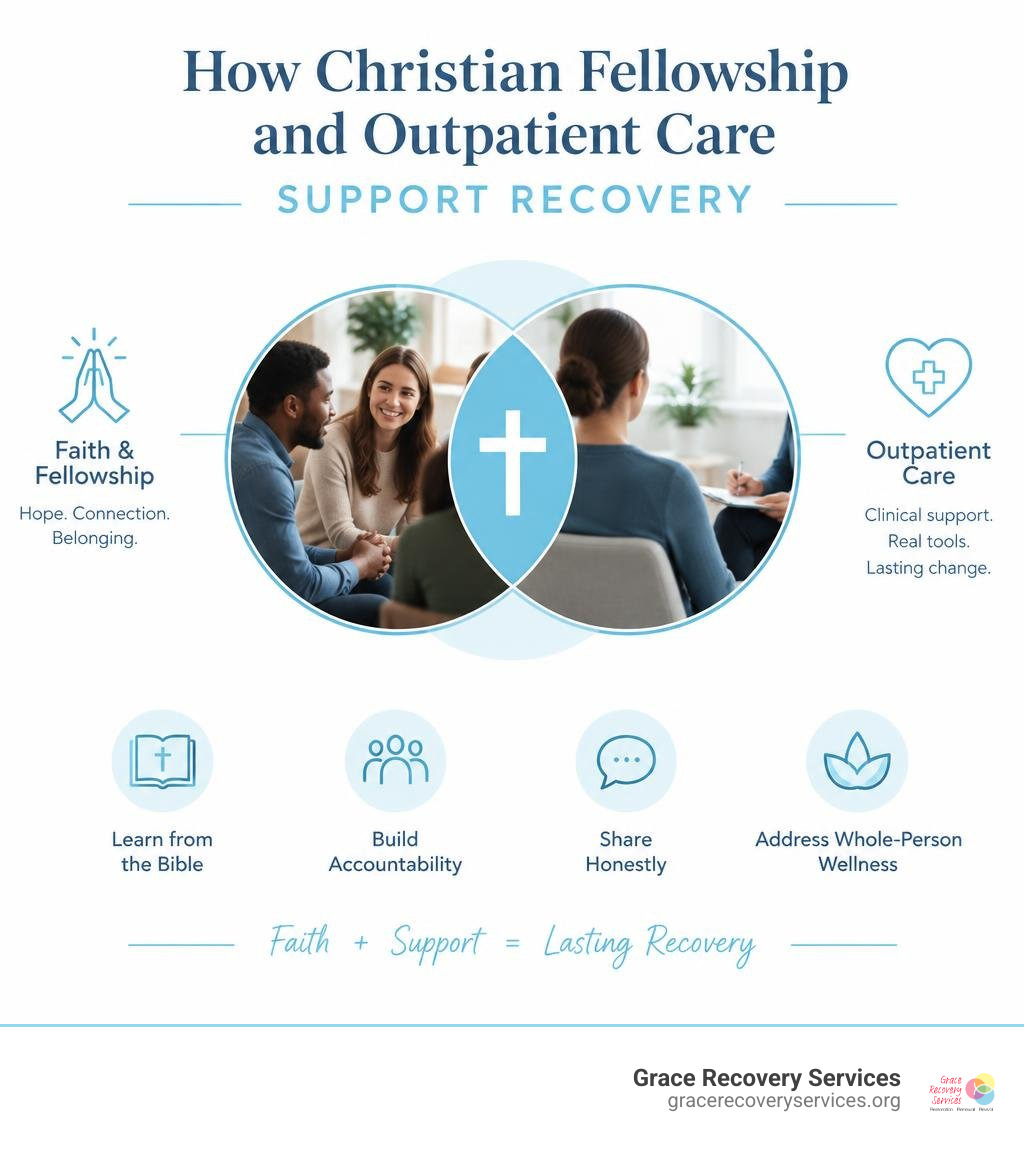 How Christian fellowship and outpatient care support recovery infographic How Christian fellowship and outpatient care support recovery infographic