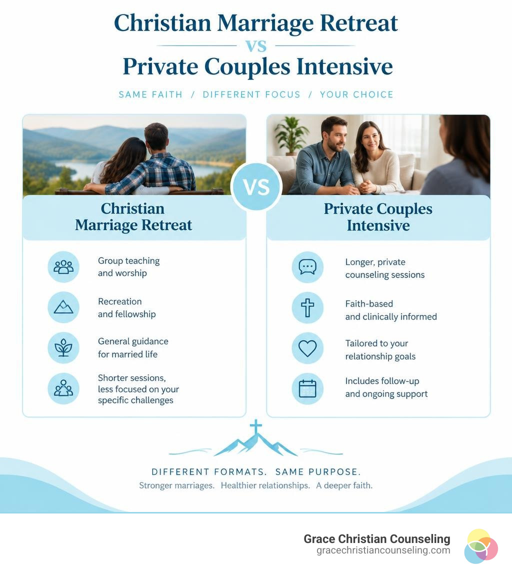 Christian marriage retreat versus private couples intensive comparison infographic