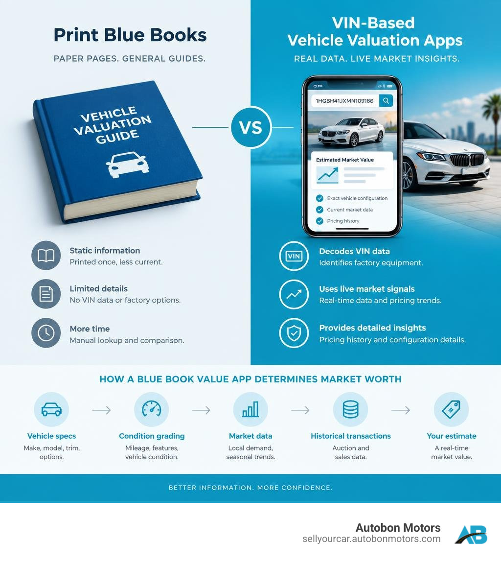 Print blue books versus VIN-based vehicle valuation apps infographic Print blue books versus VIN-based vehicle valuation apps infographic