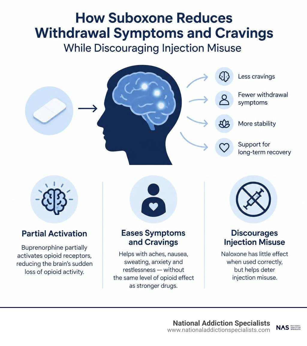 How Suboxone reduces withdrawal symptoms and cravings while discouraging injection misuse infographic How Suboxone reduces withdrawal symptoms and cravings while discouraging injection misuse infographic