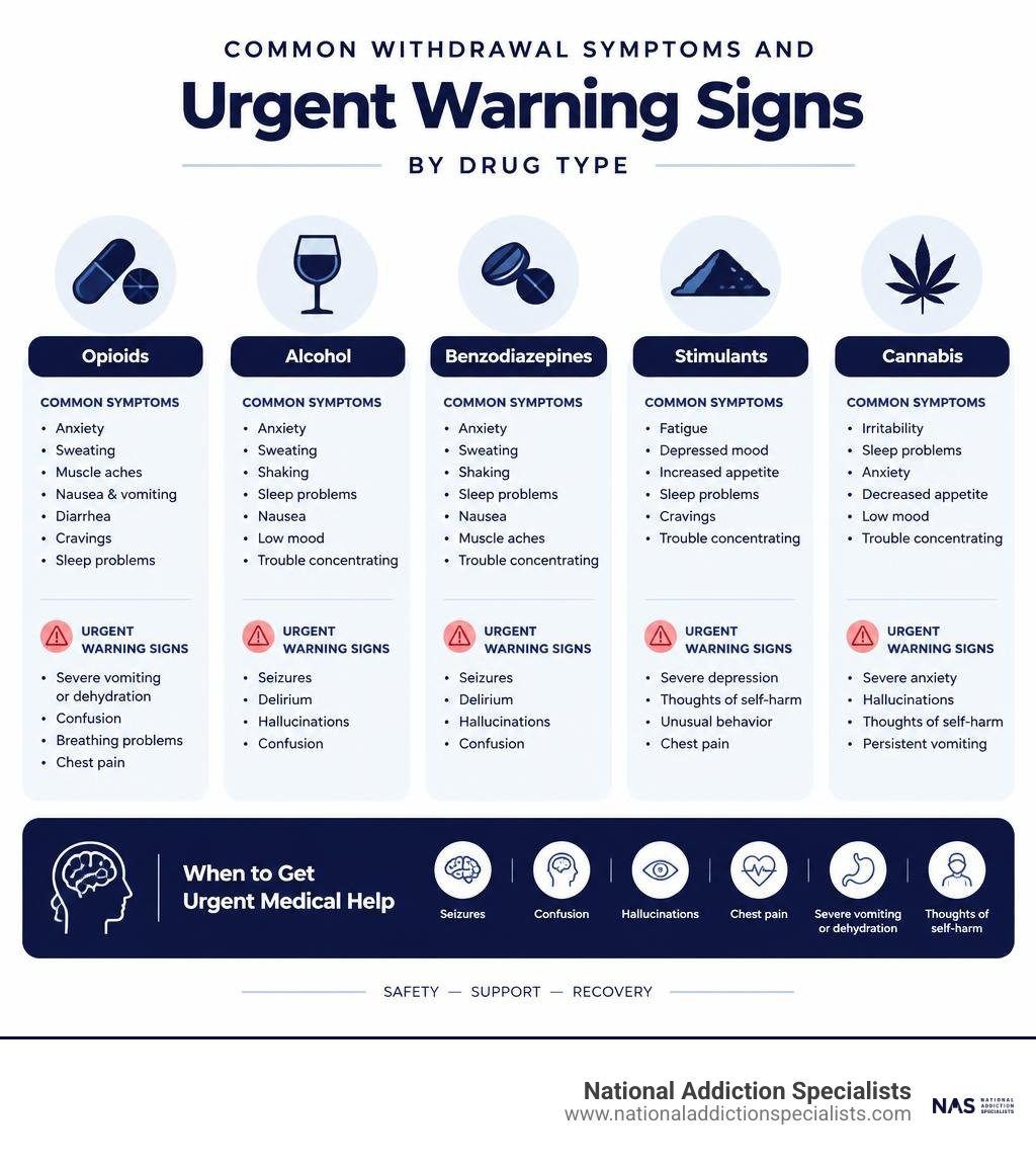 Common withdrawal symptoms and urgent warning signs by drug type infographic Common withdrawal symptoms and urgent warning signs by drug type infographic