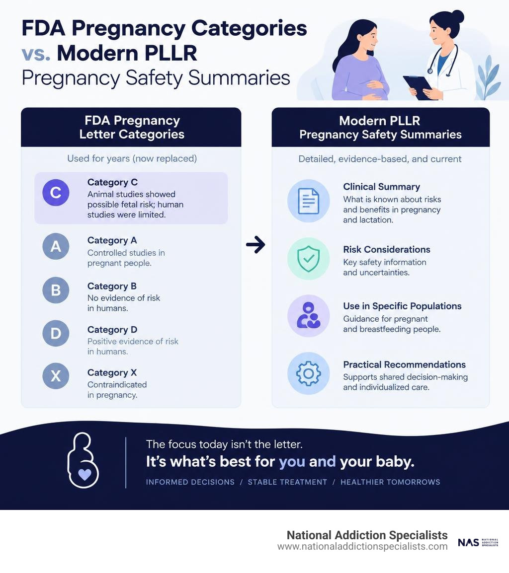 FDA pregnancy letter categories compared with modern PLLR pregnancy safety summaries infographic FDA pregnancy letter categories compared with modern PLLR pregnancy safety summaries infographic