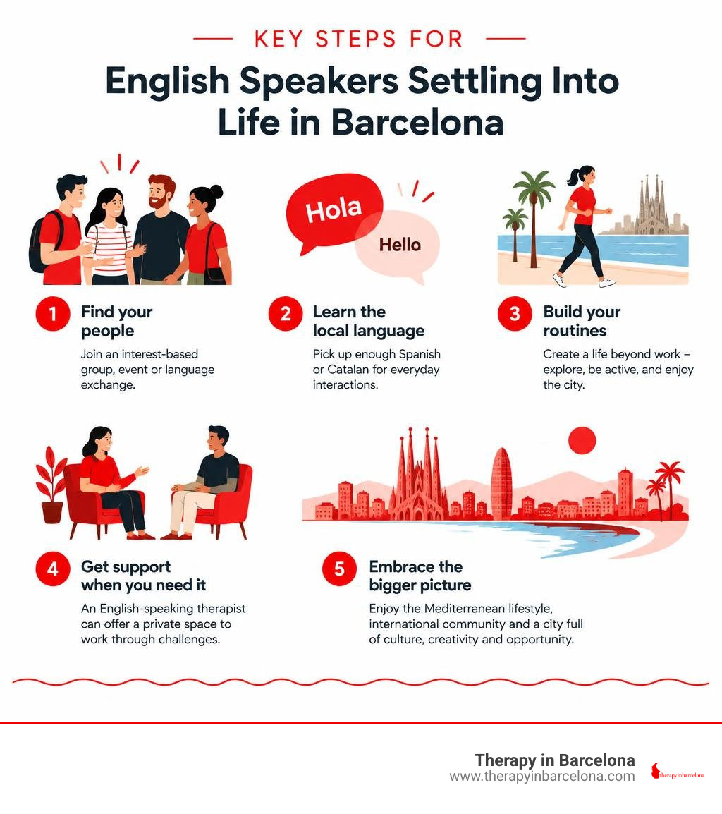 Key steps for English speakers settling into life in Barcelona infographic Key steps for English speakers settling into life in Barcelona infographic