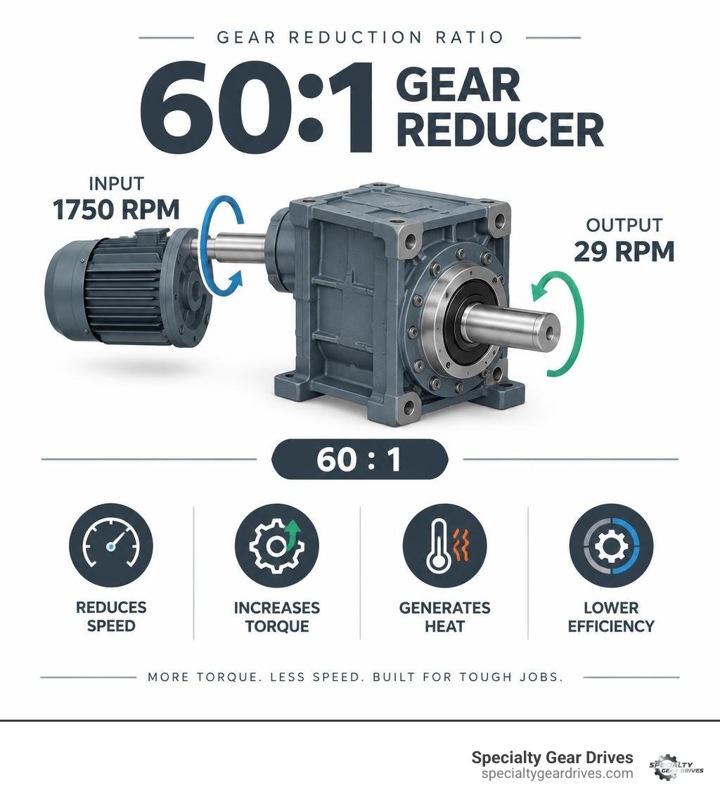 60 to 1 gear reduction from 1750 RPM input to 29 RPM output infographic 60 to 1 gear reduction from 1750 RPM input to 29 RPM output infographic